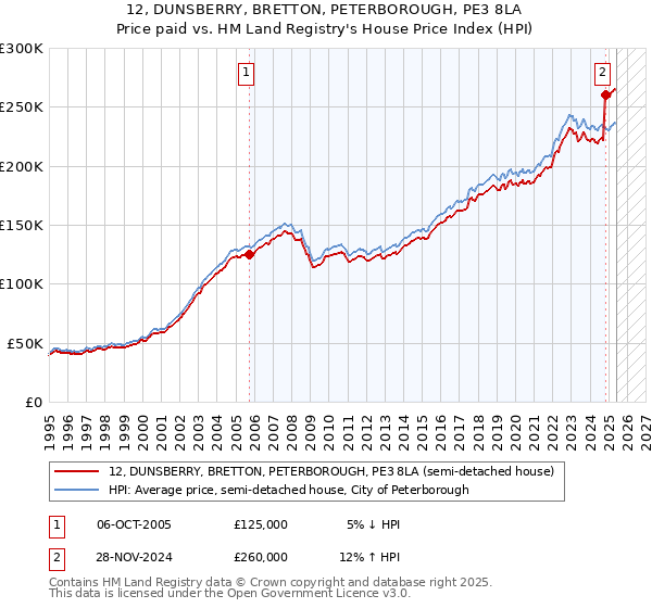 12, DUNSBERRY, BRETTON, PETERBOROUGH, PE3 8LA: Price paid vs HM Land Registry's House Price Index