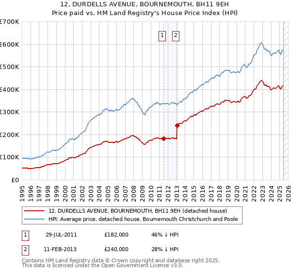 12, DURDELLS AVENUE, BOURNEMOUTH, BH11 9EH: Price paid vs HM Land Registry's House Price Index