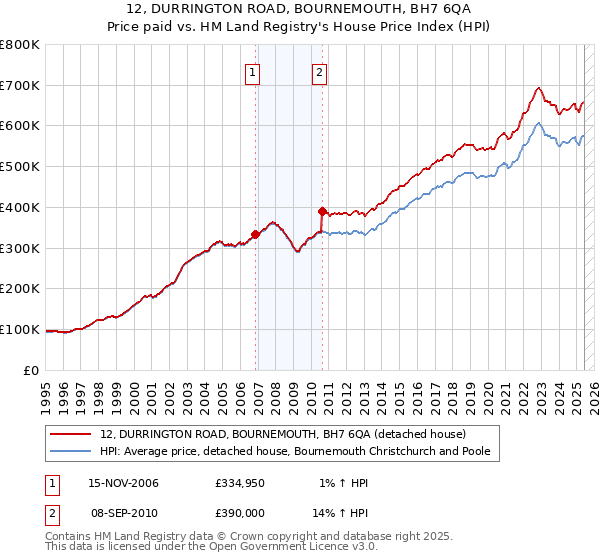 12, DURRINGTON ROAD, BOURNEMOUTH, BH7 6QA: Price paid vs HM Land Registry's House Price Index