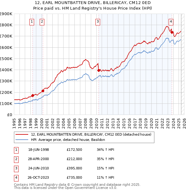 12, EARL MOUNTBATTEN DRIVE, BILLERICAY, CM12 0ED: Price paid vs HM Land Registry's House Price Index