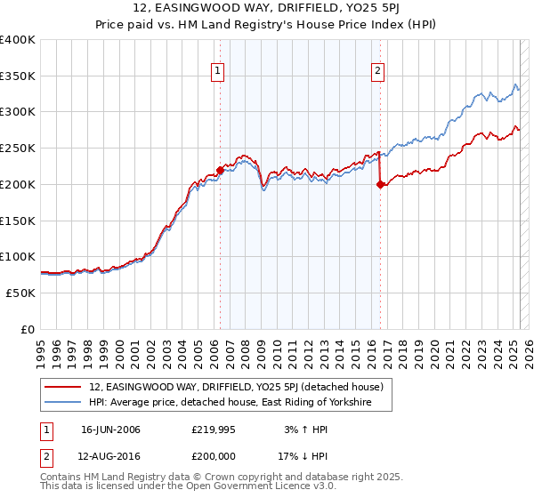 12, EASINGWOOD WAY, DRIFFIELD, YO25 5PJ: Price paid vs HM Land Registry's House Price Index