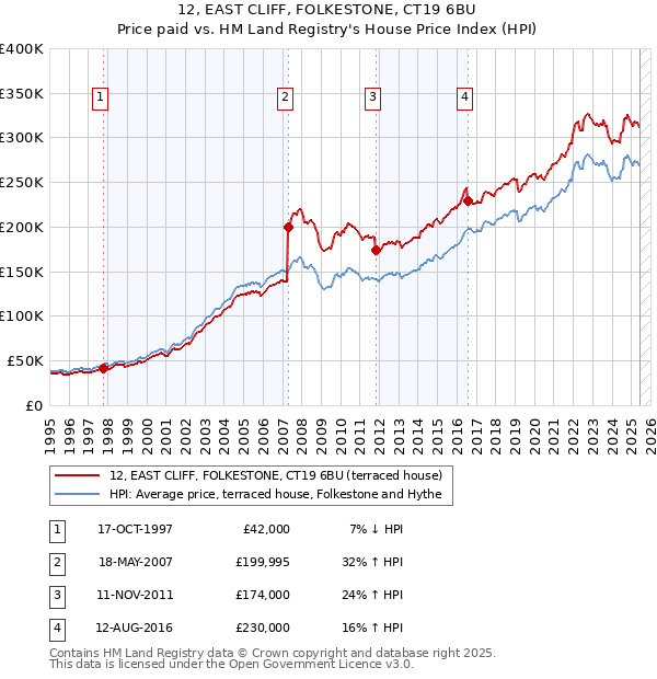 12, EAST CLIFF, FOLKESTONE, CT19 6BU: Price paid vs HM Land Registry's House Price Index