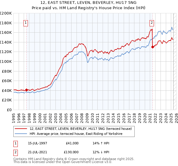 12, EAST STREET, LEVEN, BEVERLEY, HU17 5NG: Price paid vs HM Land Registry's House Price Index