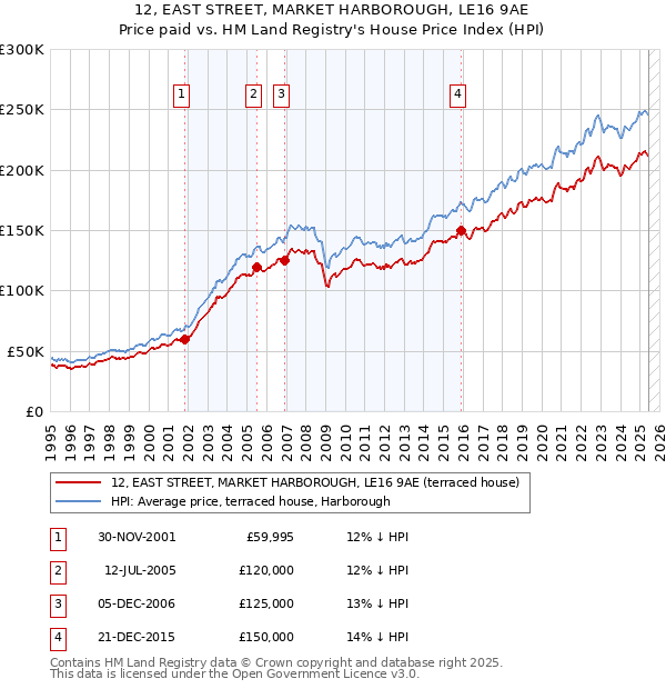 12, EAST STREET, MARKET HARBOROUGH, LE16 9AE: Price paid vs HM Land Registry's House Price Index