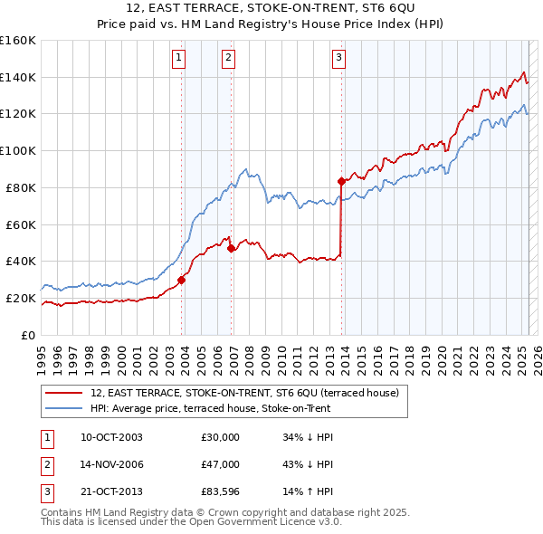 12, EAST TERRACE, STOKE-ON-TRENT, ST6 6QU: Price paid vs HM Land Registry's House Price Index