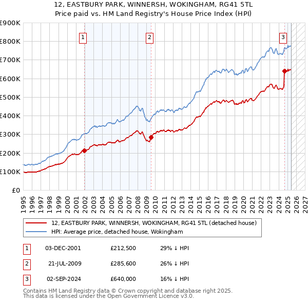 12, EASTBURY PARK, WINNERSH, WOKINGHAM, RG41 5TL: Price paid vs HM Land Registry's House Price Index
