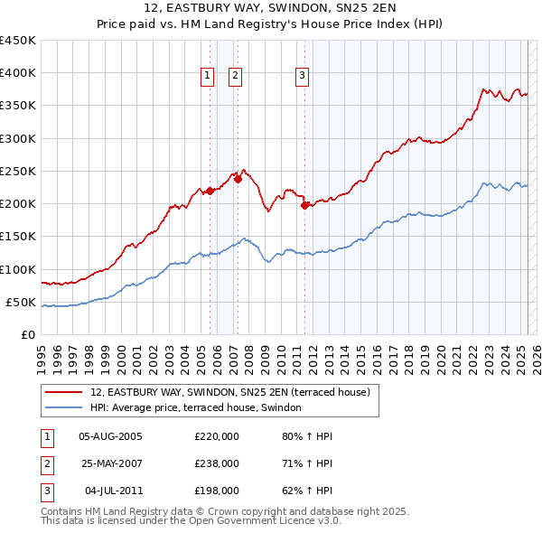 12, EASTBURY WAY, SWINDON, SN25 2EN: Price paid vs HM Land Registry's House Price Index
