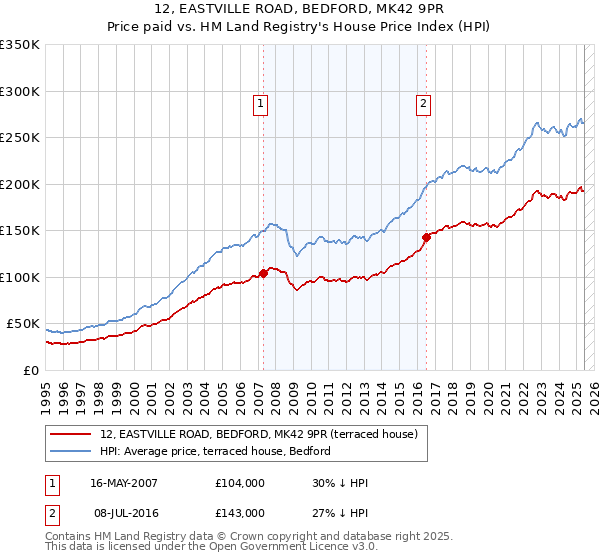 12, EASTVILLE ROAD, BEDFORD, MK42 9PR: Price paid vs HM Land Registry's House Price Index