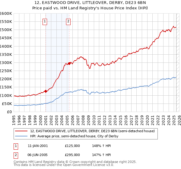 12, EASTWOOD DRIVE, LITTLEOVER, DERBY, DE23 6BN: Price paid vs HM Land Registry's House Price Index