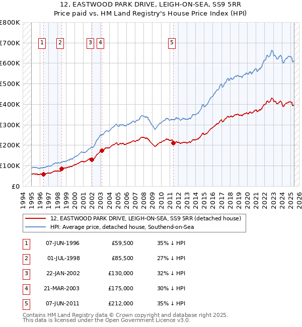 12, EASTWOOD PARK DRIVE, LEIGH-ON-SEA, SS9 5RR: Price paid vs HM Land Registry's House Price Index