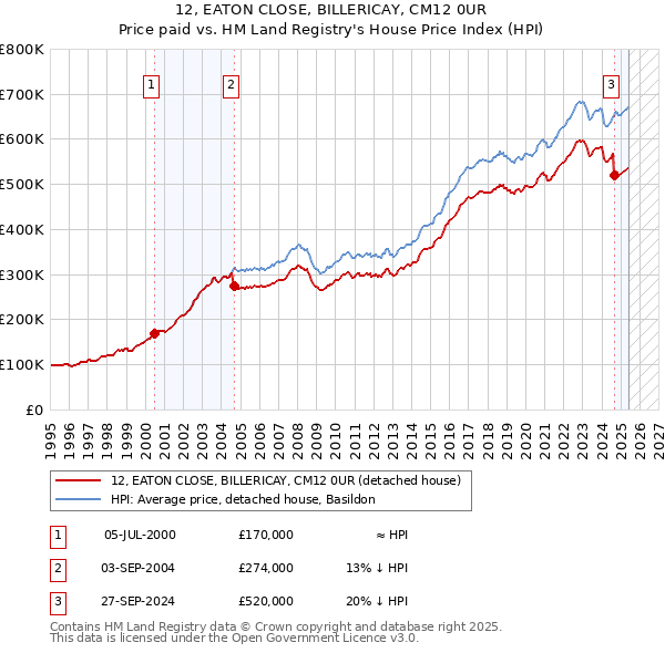 12, EATON CLOSE, BILLERICAY, CM12 0UR: Price paid vs HM Land Registry's House Price Index