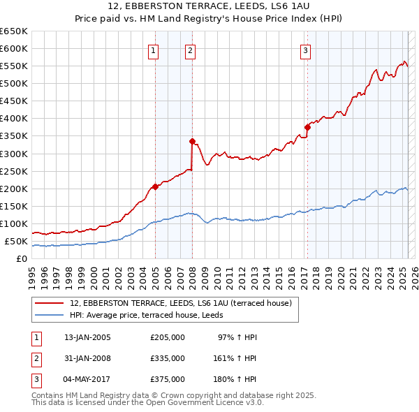 12, EBBERSTON TERRACE, LEEDS, LS6 1AU: Price paid vs HM Land Registry's House Price Index