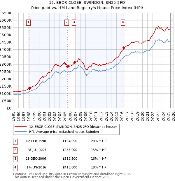12, EBOR CLOSE, SWINDON, SN25 2FQ: Price paid vs HM Land Registry's House Price Index