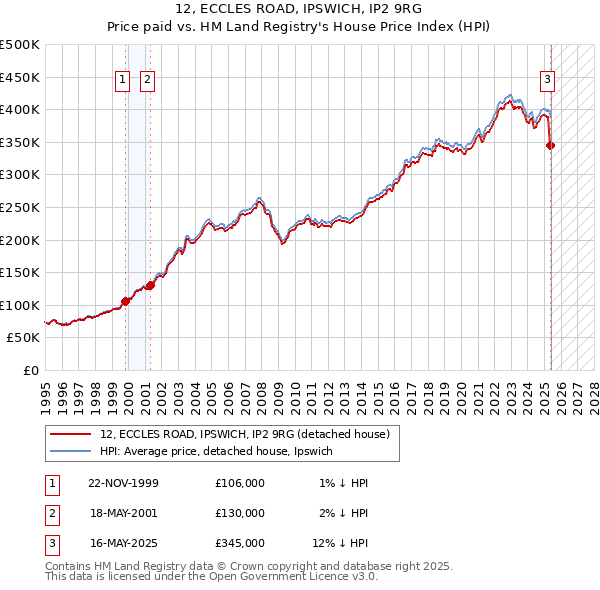 12, ECCLES ROAD, IPSWICH, IP2 9RG: Price paid vs HM Land Registry's House Price Index