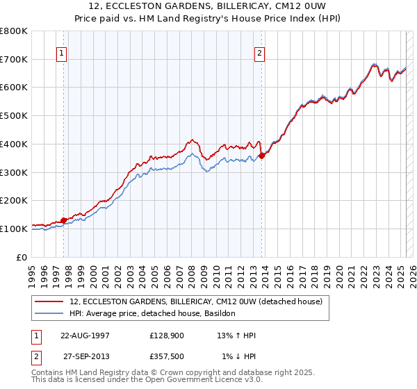 12, ECCLESTON GARDENS, BILLERICAY, CM12 0UW: Price paid vs HM Land Registry's House Price Index