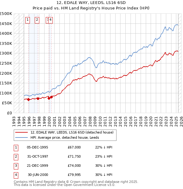 12, EDALE WAY, LEEDS, LS16 6SD: Price paid vs HM Land Registry's House Price Index