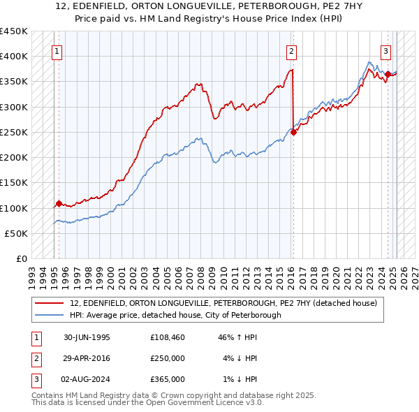 12, EDENFIELD, ORTON LONGUEVILLE, PETERBOROUGH, PE2 7HY: Price paid vs HM Land Registry's House Price Index