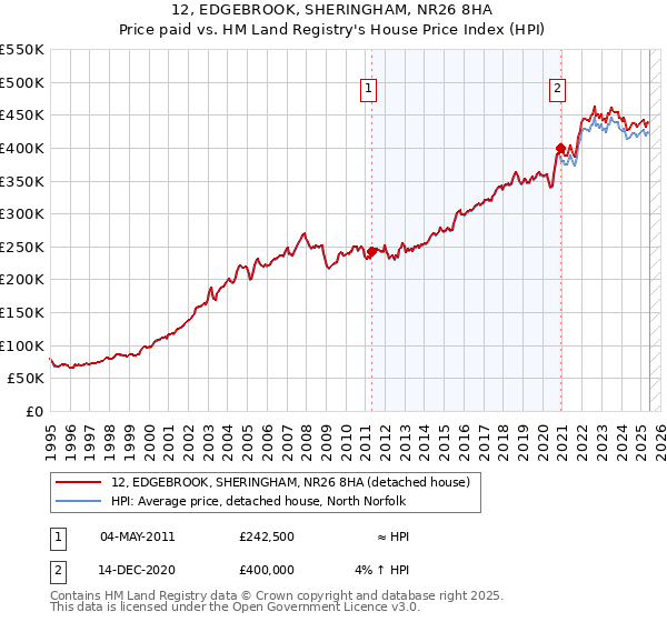 12, EDGEBROOK, SHERINGHAM, NR26 8HA: Price paid vs HM Land Registry's House Price Index