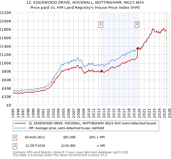12, EDGEWOOD DRIVE, HUCKNALL, NOTTINGHAM, NG15 6HX: Price paid vs HM Land Registry's House Price Index