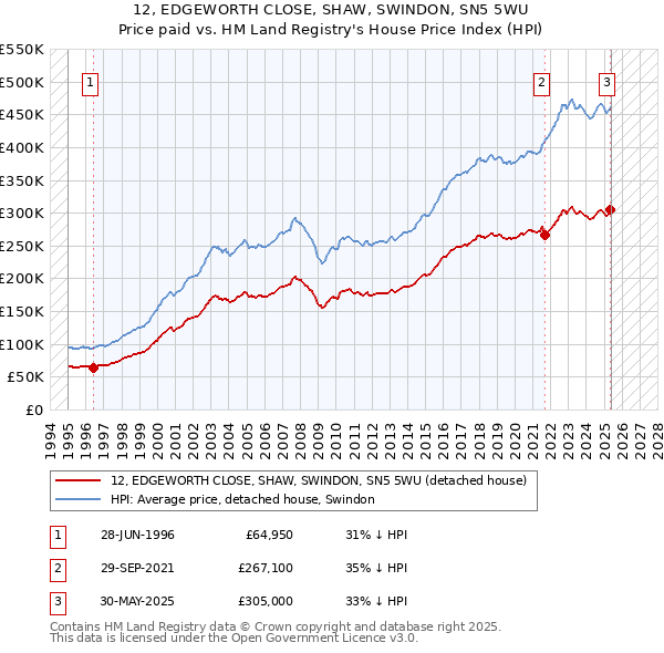 12, EDGEWORTH CLOSE, SHAW, SWINDON, SN5 5WU: Price paid vs HM Land Registry's House Price Index