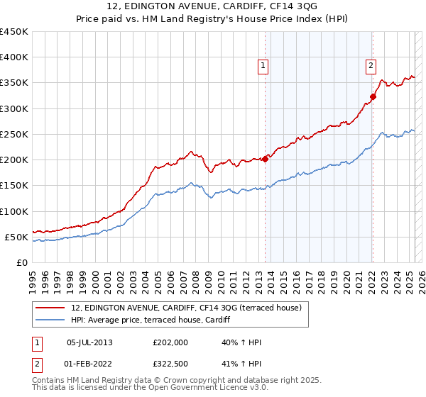 12, EDINGTON AVENUE, CARDIFF, CF14 3QG: Price paid vs HM Land Registry's House Price Index