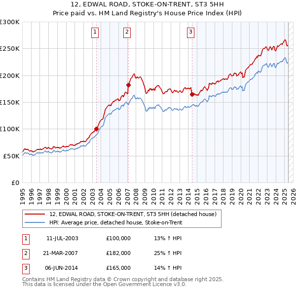 12, EDWAL ROAD, STOKE-ON-TRENT, ST3 5HH: Price paid vs HM Land Registry's House Price Index