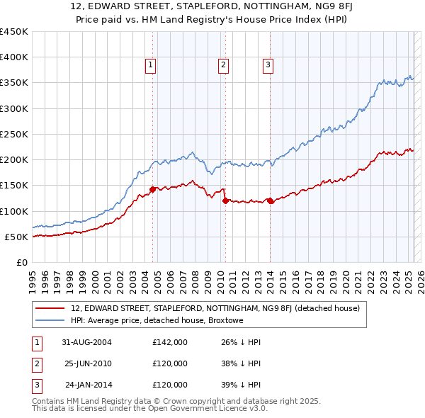 12, EDWARD STREET, STAPLEFORD, NOTTINGHAM, NG9 8FJ: Price paid vs HM Land Registry's House Price Index
