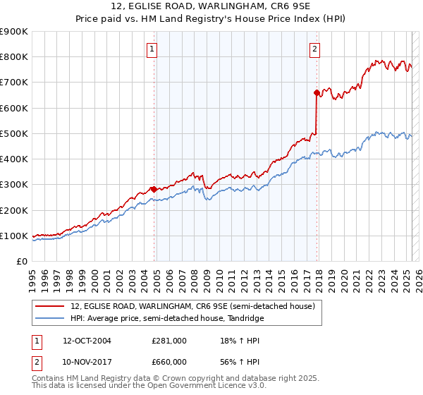 12, EGLISE ROAD, WARLINGHAM, CR6 9SE: Price paid vs HM Land Registry's House Price Index