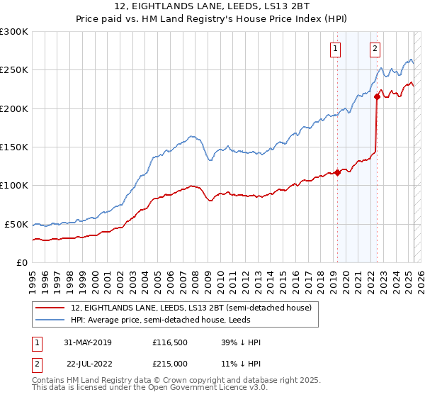 12, EIGHTLANDS LANE, LEEDS, LS13 2BT: Price paid vs HM Land Registry's House Price Index