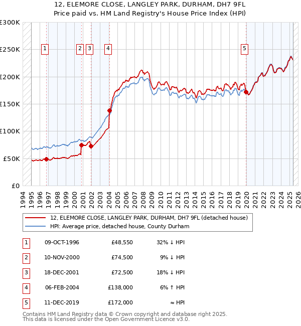 12, ELEMORE CLOSE, LANGLEY PARK, DURHAM, DH7 9FL: Price paid vs HM Land Registry's House Price Index