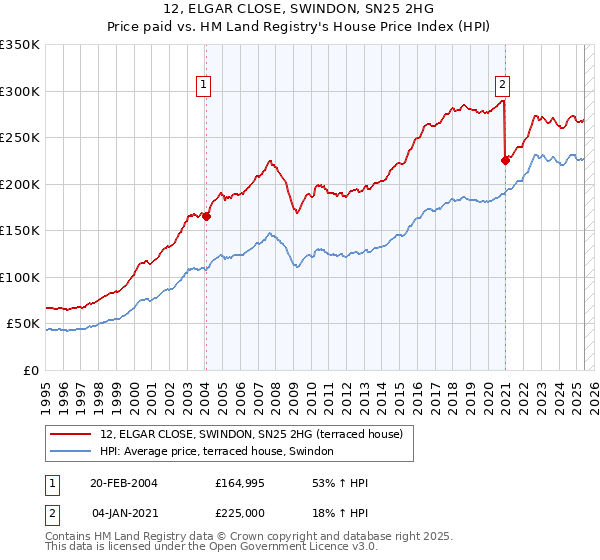 12, ELGAR CLOSE, SWINDON, SN25 2HG: Price paid vs HM Land Registry's House Price Index
