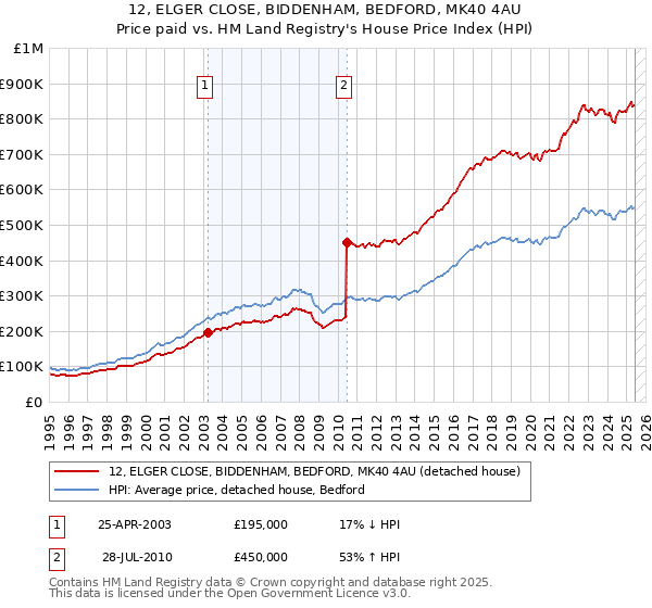 12, ELGER CLOSE, BIDDENHAM, BEDFORD, MK40 4AU: Price paid vs HM Land Registry's House Price Index