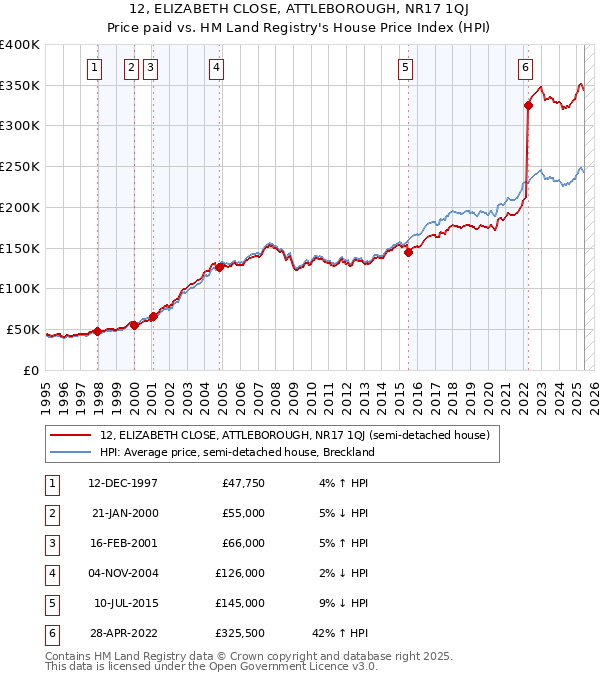 12, ELIZABETH CLOSE, ATTLEBOROUGH, NR17 1QJ: Price paid vs HM Land Registry's House Price Index
