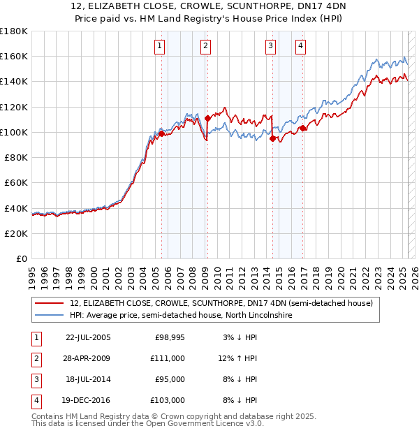 12, ELIZABETH CLOSE, CROWLE, SCUNTHORPE, DN17 4DN: Price paid vs HM Land Registry's House Price Index
