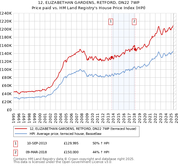 12, ELIZABETHAN GARDENS, RETFORD, DN22 7WP: Price paid vs HM Land Registry's House Price Index