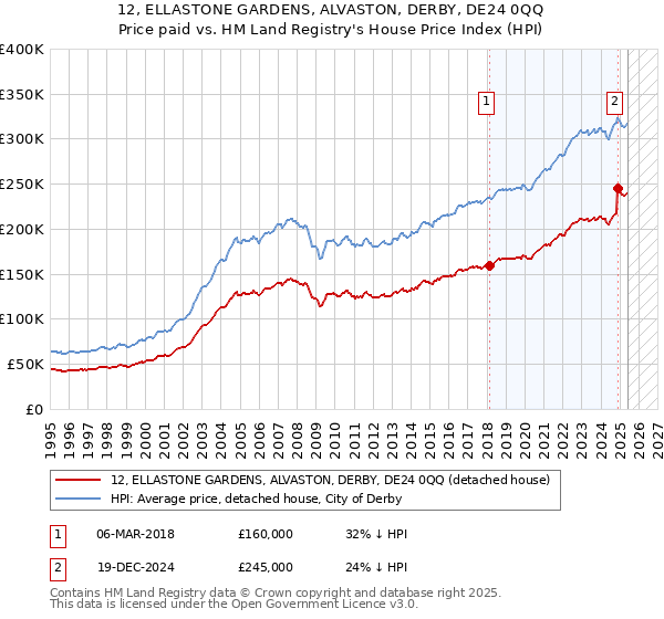 12, ELLASTONE GARDENS, ALVASTON, DERBY, DE24 0QQ: Price paid vs HM Land Registry's House Price Index