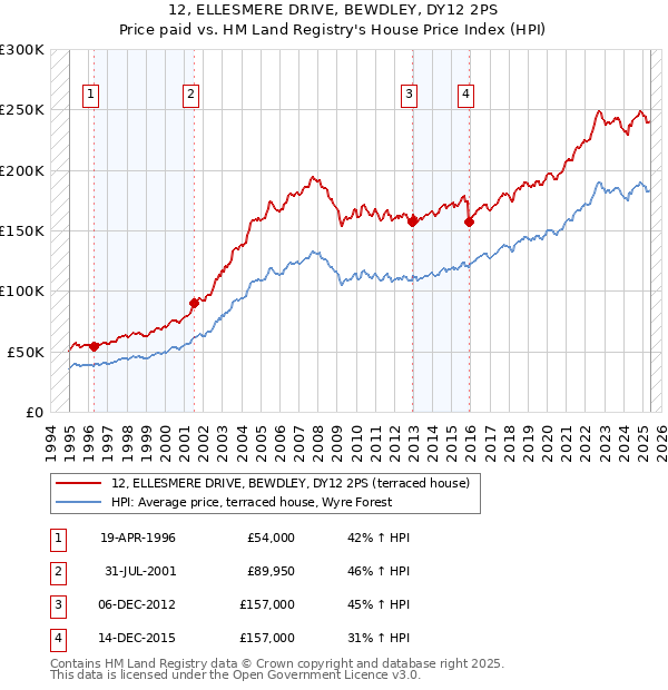12, ELLESMERE DRIVE, BEWDLEY, DY12 2PS: Price paid vs HM Land Registry's House Price Index