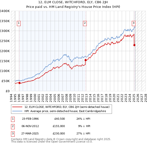 12, ELM CLOSE, WITCHFORD, ELY, CB6 2JH: Price paid vs HM Land Registry's House Price Index