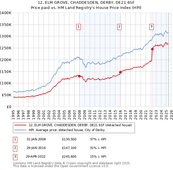 12, ELM GROVE, CHADDESDEN, DERBY, DE21 6SF: Price paid vs HM Land Registry's House Price Index