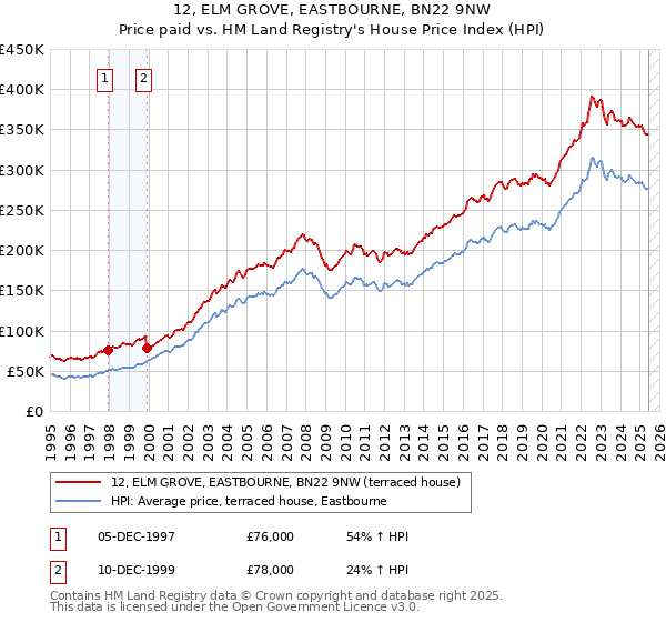 12, ELM GROVE, EASTBOURNE, BN22 9NW: Price paid vs HM Land Registry's House Price Index