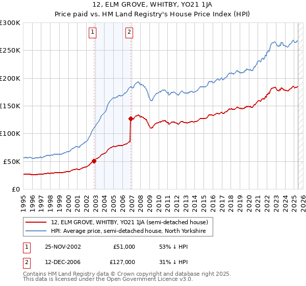 12, ELM GROVE, WHITBY, YO21 1JA: Price paid vs HM Land Registry's House Price Index
