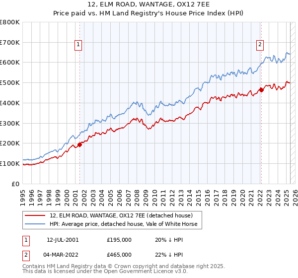 12, ELM ROAD, WANTAGE, OX12 7EE: Price paid vs HM Land Registry's House Price Index