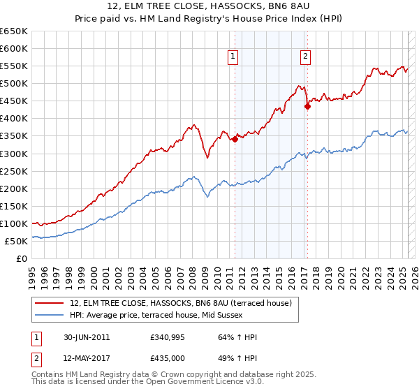 12, ELM TREE CLOSE, HASSOCKS, BN6 8AU: Price paid vs HM Land Registry's House Price Index