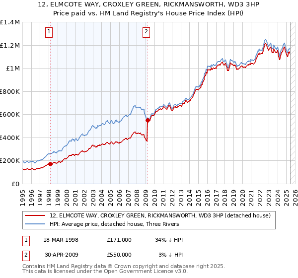 12, ELMCOTE WAY, CROXLEY GREEN, RICKMANSWORTH, WD3 3HP: Price paid vs HM Land Registry's House Price Index