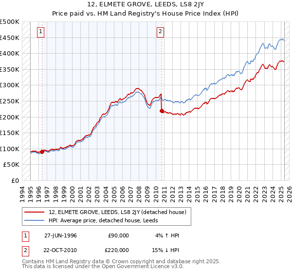 12, ELMETE GROVE, LEEDS, LS8 2JY: Price paid vs HM Land Registry's House Price Index