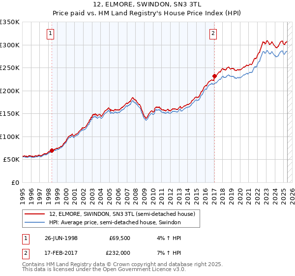 12, ELMORE, SWINDON, SN3 3TL: Price paid vs HM Land Registry's House Price Index
