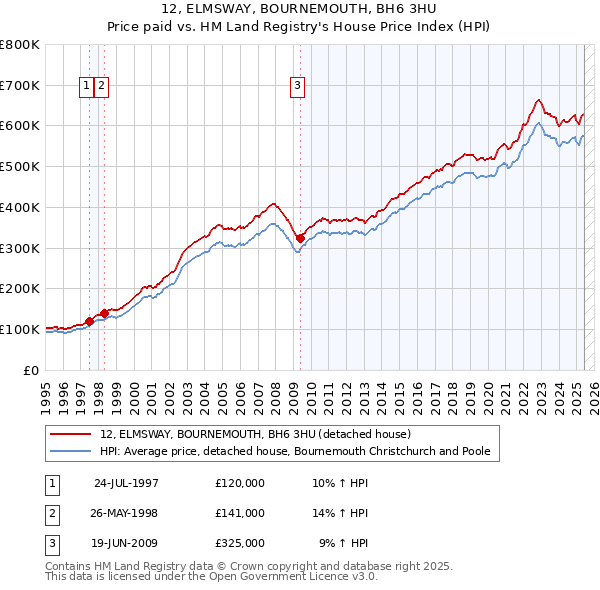 12, ELMSWAY, BOURNEMOUTH, BH6 3HU: Price paid vs HM Land Registry's House Price Index