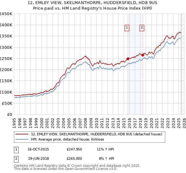 12, EMLEY VIEW, SKELMANTHORPE, HUDDERSFIELD, HD8 9US: Price paid vs HM Land Registry's House Price Index