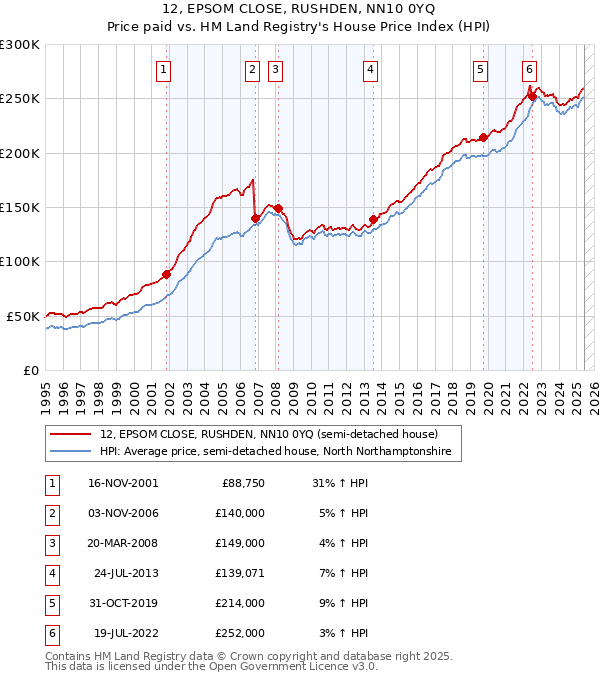 12, EPSOM CLOSE, RUSHDEN, NN10 0YQ: Price paid vs HM Land Registry's House Price Index