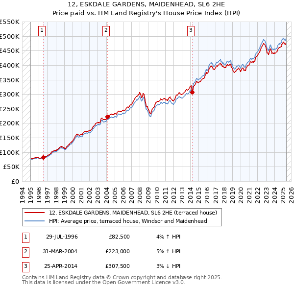 12, ESKDALE GARDENS, MAIDENHEAD, SL6 2HE: Price paid vs HM Land Registry's House Price Index